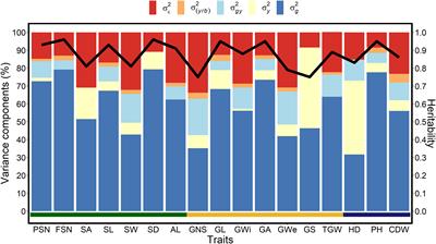 Genetic association of spikelet abortion with spike, grain, and shoot traits in highly-diverse six-rowed barley